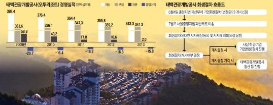 전기료도 못내는 오투리조트…'빚더미' 공기업 수술 신호탄