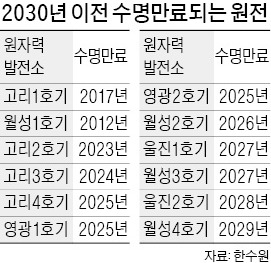 지자체 '원전해체연구센터' 유치戰 치열