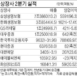 삼성생명 영업익 두배로…5591억