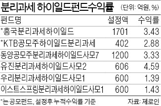 분리과세 하이일드펀드 1조 돌파