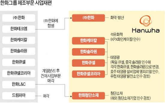 한화 '화학·태양광·첨단소재'로 사업 재편