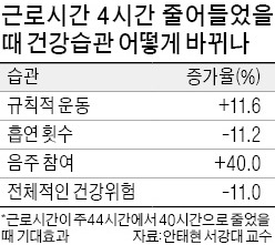 "근로시간 줄어드니 담배 덜 피우고 술 더 마셔"