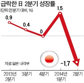 日 2분기 성장률 '뒷걸음'…아베노믹스 최대 고비