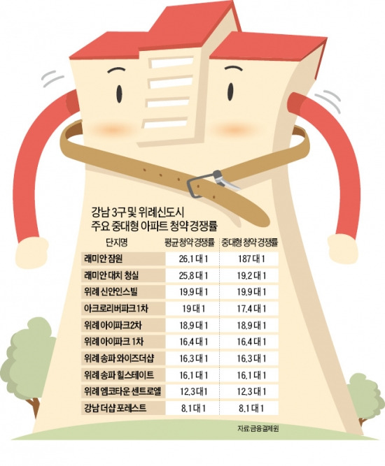 바짝 죄었던 대출 숨통 트이니…강남·위례 중대형 인기 '으쓱'