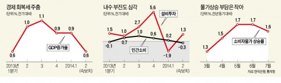 [기준금리 인하] '재정+통화' 공조…정부·韓銀 '쌍끌이 경기부양' 시동