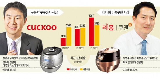 밥솥 양분한 쿠쿠 vs 리홈쿠첸…2세들의 다른 '경영 레시피'