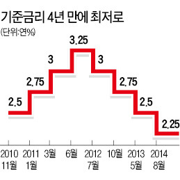 기준금리 인하…崔의 부양책에 화답