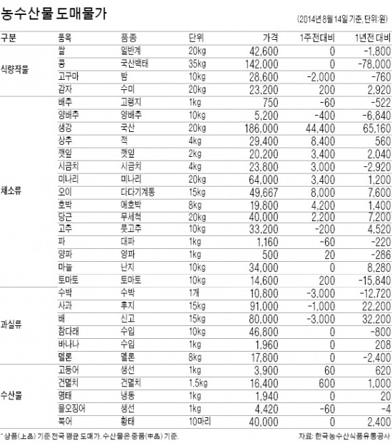 출하량 늘어난 무, 1년 새 가격 28% 하락