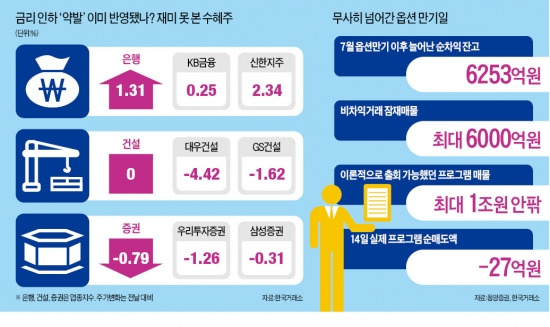 금리 인하, 옵션만기일 '1조 매물' 막았다