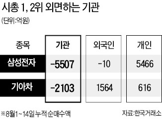 지수 어깨춤 출때 어깨 처진 시총 1·2위