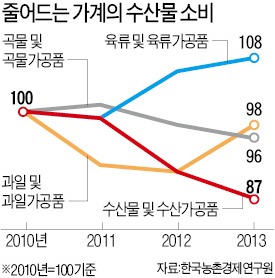 "손질 힘든 생선은 싫어"…가계, 수산물 소비 3년 새 8천억 급감