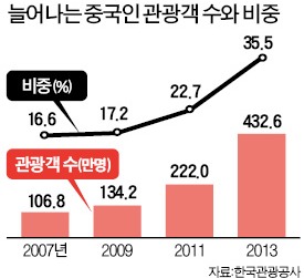 씀씀이 커진 유커…"2013년 13조 생산유발 효과"