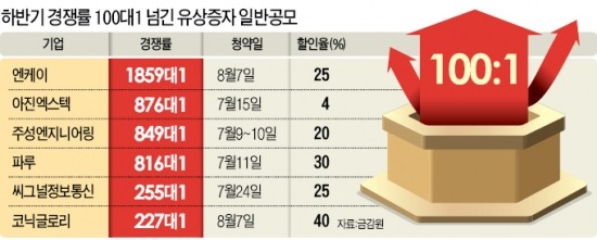 공모주 흥행 열기 유상증자로 옮겨 붙었다