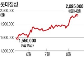 맥주대첩 1위가 주춤하니…롯데칠성·하이트진로 고공행진