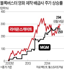 망해가는 영화사 투자한 헤지펀드 대박