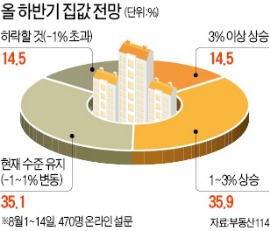 실수요자 "하반기 집 살 계획" 55%