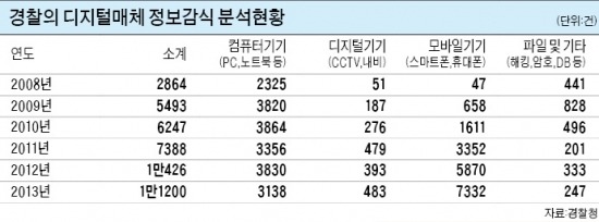 [경찰팀 리포트] 바람난 남편 카톡, 35만원이면 완벽복구…범죄수사에도 활용