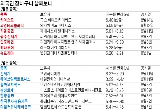 외국인 코스닥 기술株 사고 덩치 큰 내수株 팔았다