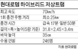 현대로템 하이브리드 트램 시험장…"전기선 없어도 배터리로 25㎞ 주행"