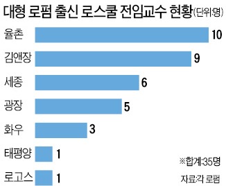 로펌 출신 교수, 율촌 10명·김앤장 9명