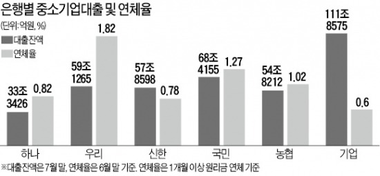 우리·국민銀, 중소기업 대출 '딜레마'