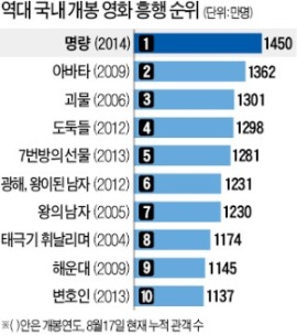 '명량' 1400만명 돌파, 18일 만에 매출 1천억…'영화 황금기' 이끈다