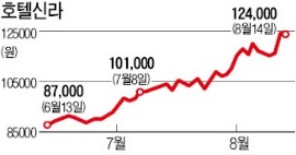 "호텔신라 추석전에 14만원 간다"