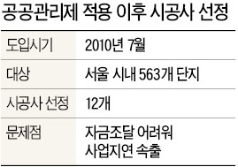 [위기의 재개발·재건축] '공공관리제 덫'에 재개발 분양 2년새 반토막…서울 전세난 가중