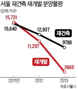 [위기의 재개발·재건축] '공공관리제 덫'에 재개발 분양 2년새 반토막…서울 전세난 가중