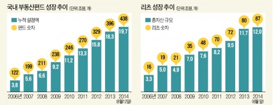 [마켓인사이트] 부동산펀드·리츠 稅혜택 폐지 논란