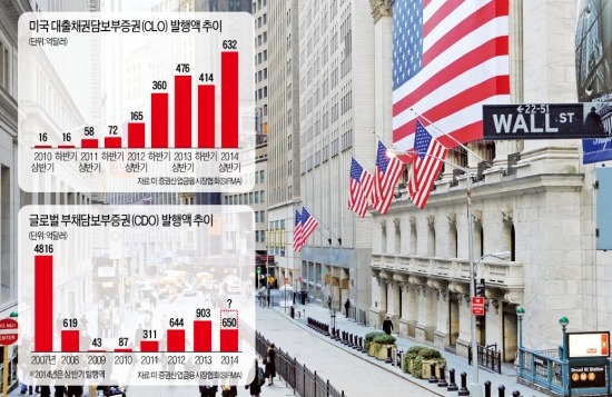 [글로벌 금융리포트] 투기적 금융상품 다시 과열…"시장수요 부응" vs "월가의 탐욕"