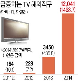 TV '해외直購' 2년새 100배