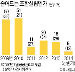 재개발·재건축 사업중단 '속출'