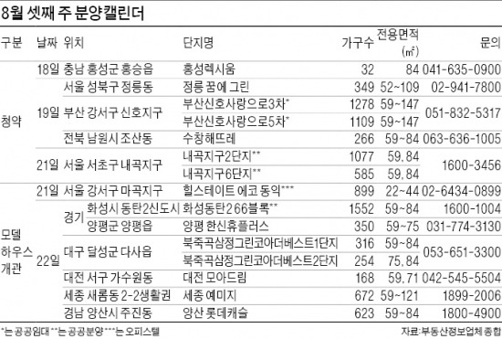 여름휴가 끝…아파트 분양시장 '큰 장'