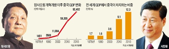 시진핑 "鄧의 고도성장 부작용, 개혁으로 정면 돌파"