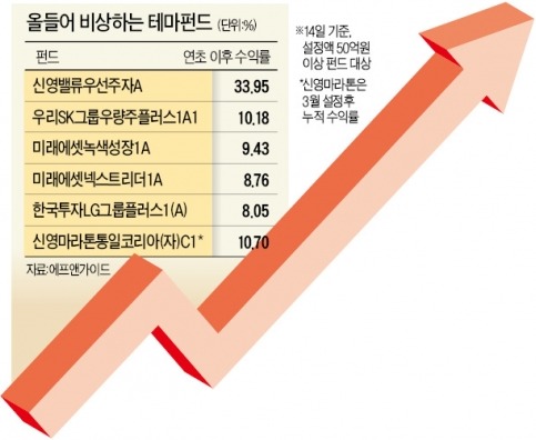 우선株, 통일 수혜株, SK·LG그룹株…잘 나가는 테마펀드