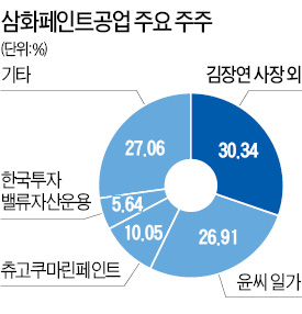 삼화페인트, 경영권 분쟁 '예측불허'