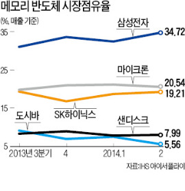 삼성, 메모리반도체 독주 가속