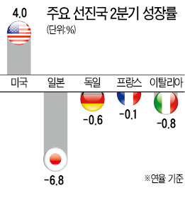 세계 경제 또 '더블딥' 경고음