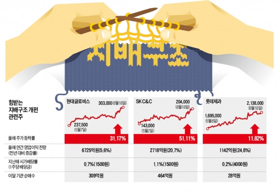 잊고 있었네…그룹 지배구조 개편株