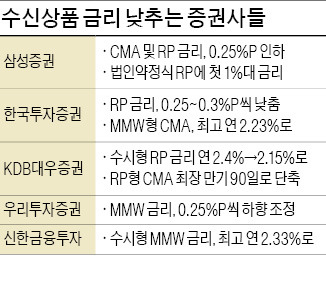 증권사 줄줄이 금리 인하…年 1%대 이자 RP 등장