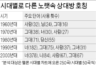 '님'에서 '니'까지…노랫속 연인 호칭 탐험