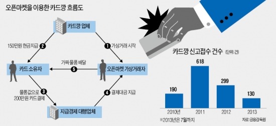 오픈마켓이 카드깡 새 루트…클릭 몇 번이면 '검은 거래'