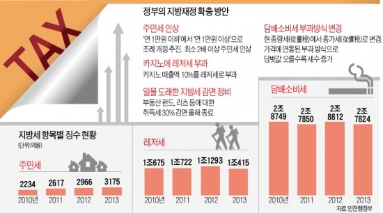 [2015년부터 지방세 인상] 복지에 짓눌린 지자체 구하기…지방세 年1조 더 걷는다