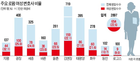 Lawbiz 女변호사 비율 1위 지평 2위 광장…탄력근무제·육아휴직제로 인기 | 한국경제