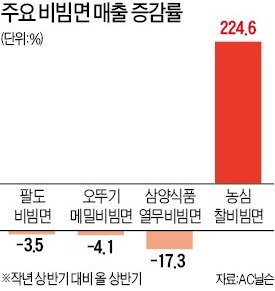 팔도비빔면 성장 꺾였나