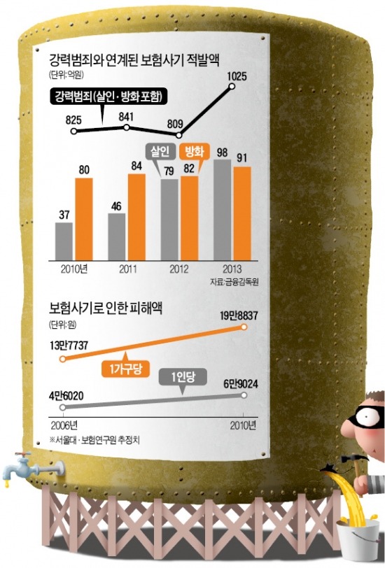 [度 넘는 보험사기] 한해 3.4조원이 사기범 손에…국민 1인당 7만원씩 털린다