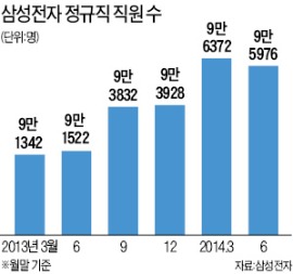 몸집 줄어든 삼성전자…직원수 2년여만에 감소