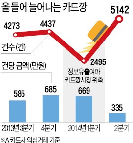 저신용자 카드깡에 내몰린다