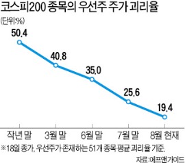 우선株 무더기 신고가…'가시 돋친 장미'